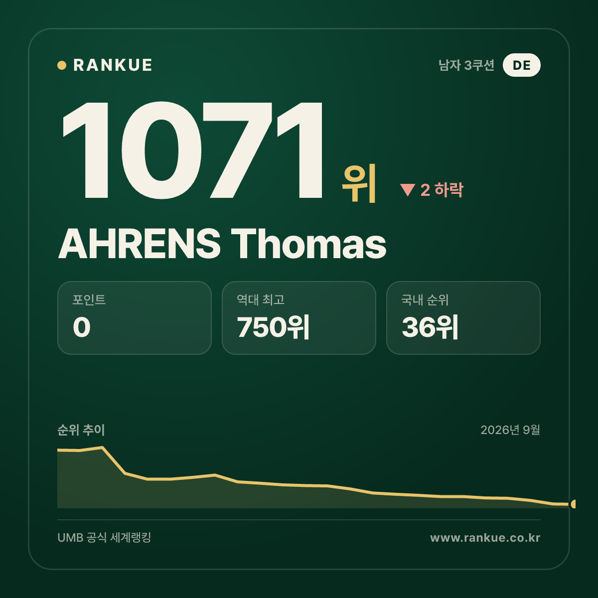 AHRENS Thomas — 당구 세계랭킹 1071위