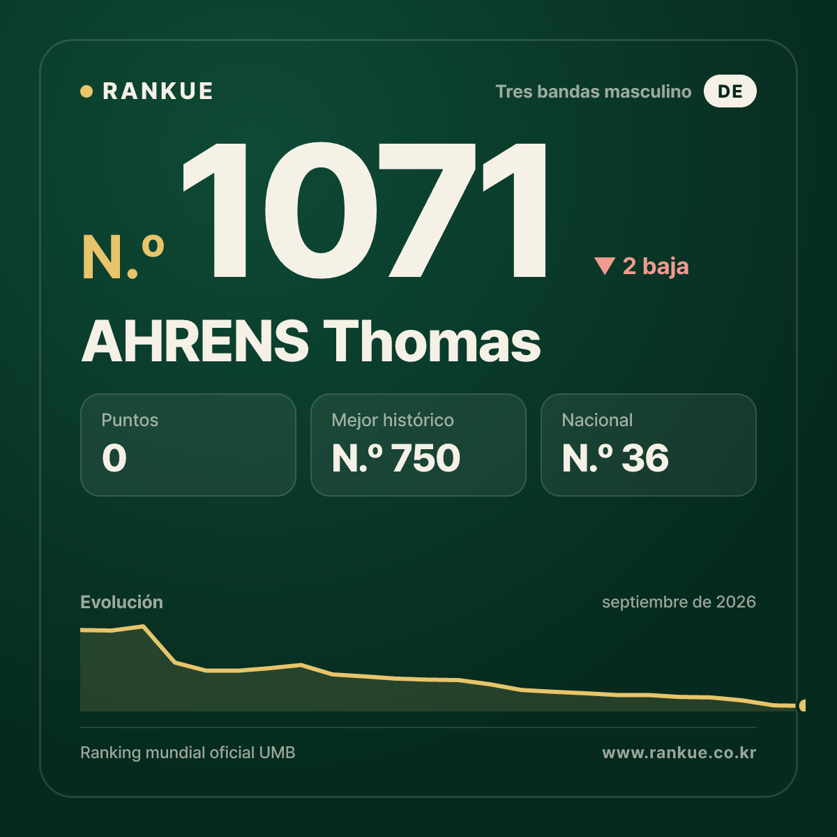 AHRENS Thomas — Ranking Mundial de Billar N.º 1071