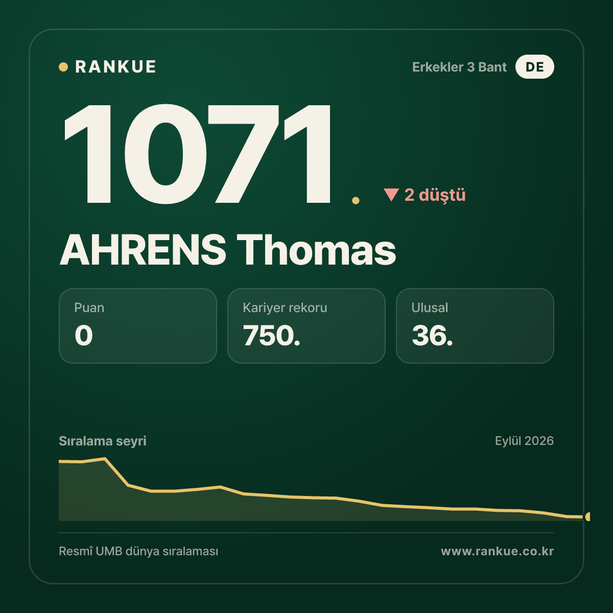 AHRENS Thomas — Bilardo Dünya Sıralaması 1071.