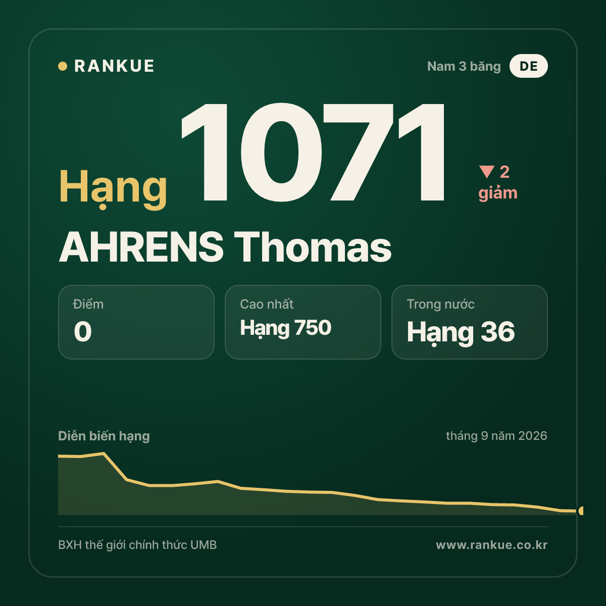 AHRENS Thomas — BXH Bida Thế giới hạng 1071