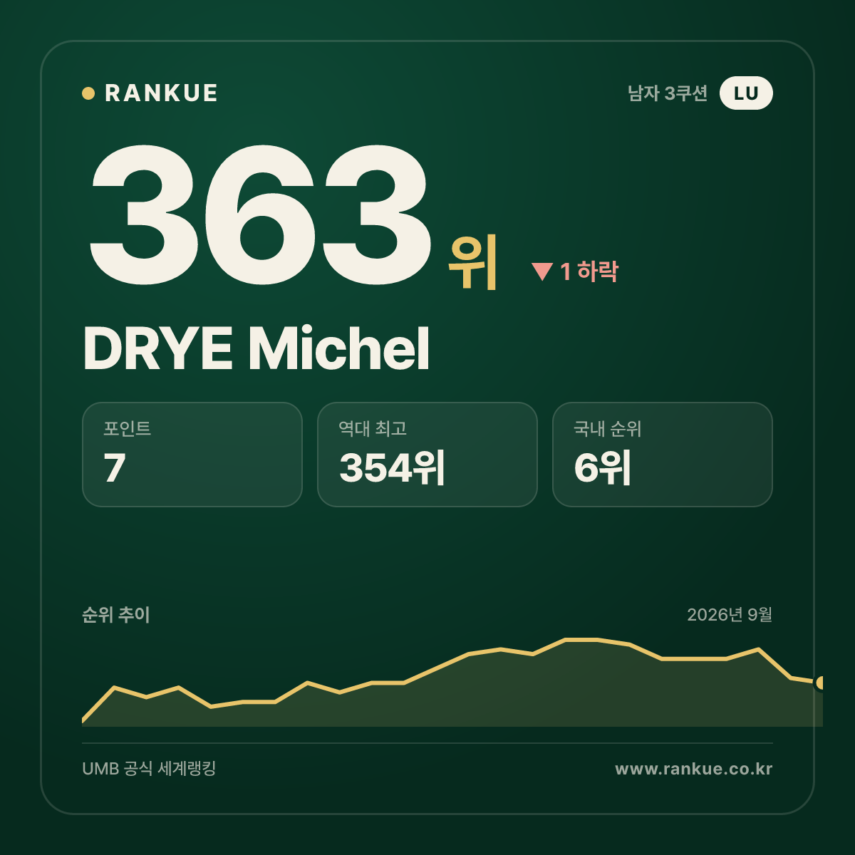 DRYE Michel — 363위