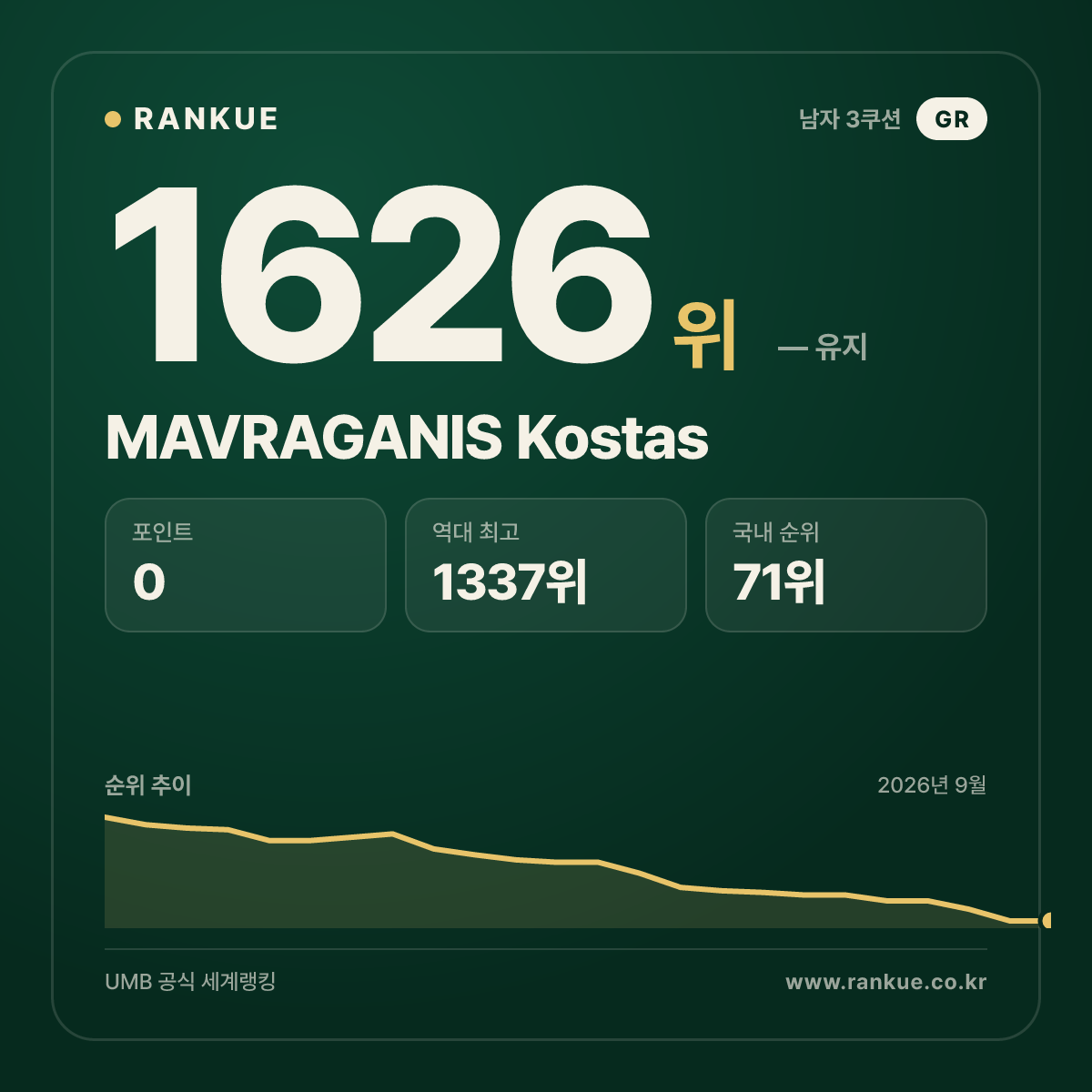 MAVRAGANIS Kostas — 당구 세계랭킹 1626위