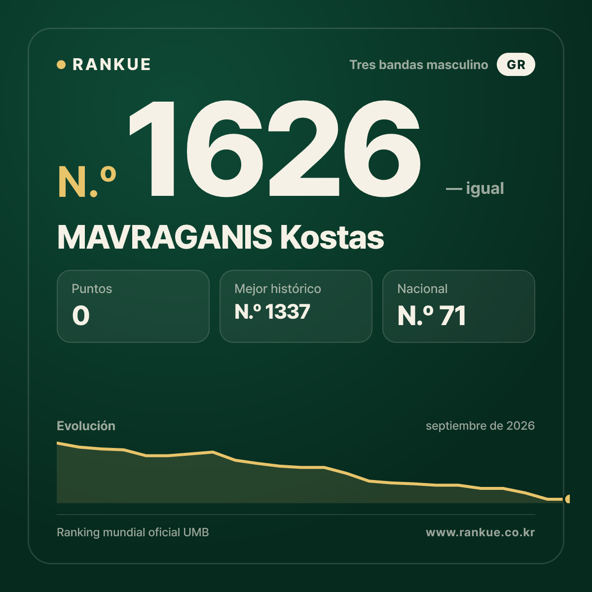 MAVRAGANIS Kostas — Ranking Mundial de Billar N.º 1626