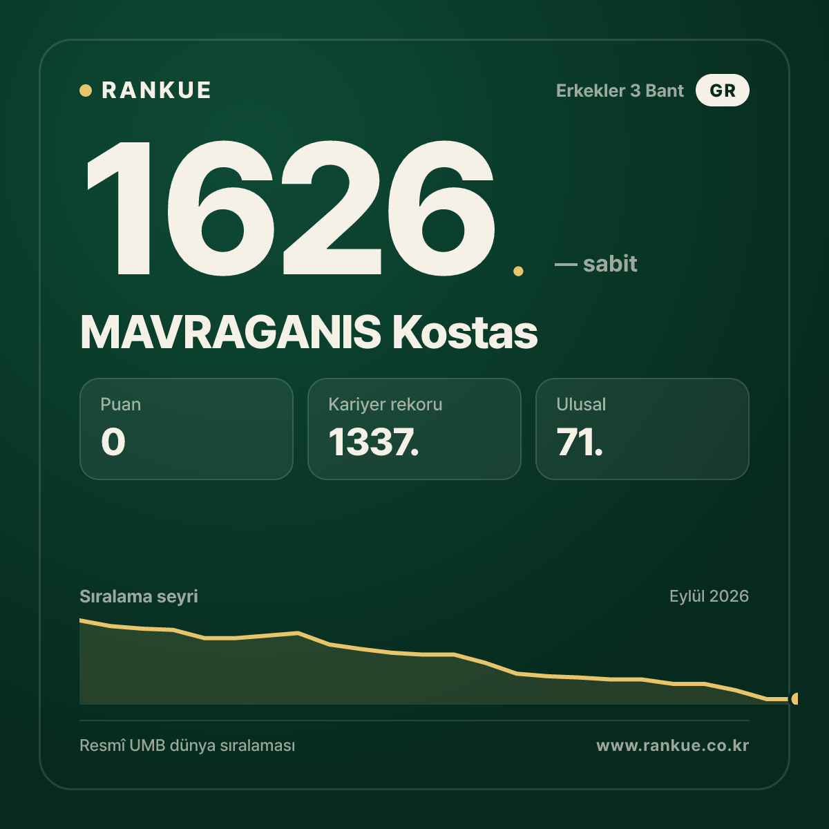 MAVRAGANIS Kostas — Bilardo Dünya Sıralaması 1626.