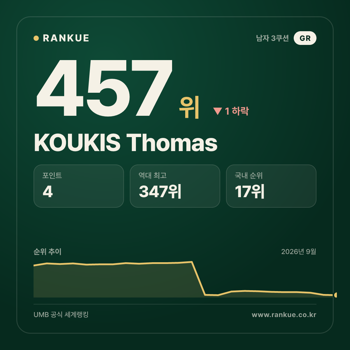 KOUKIS Thomas — 457위