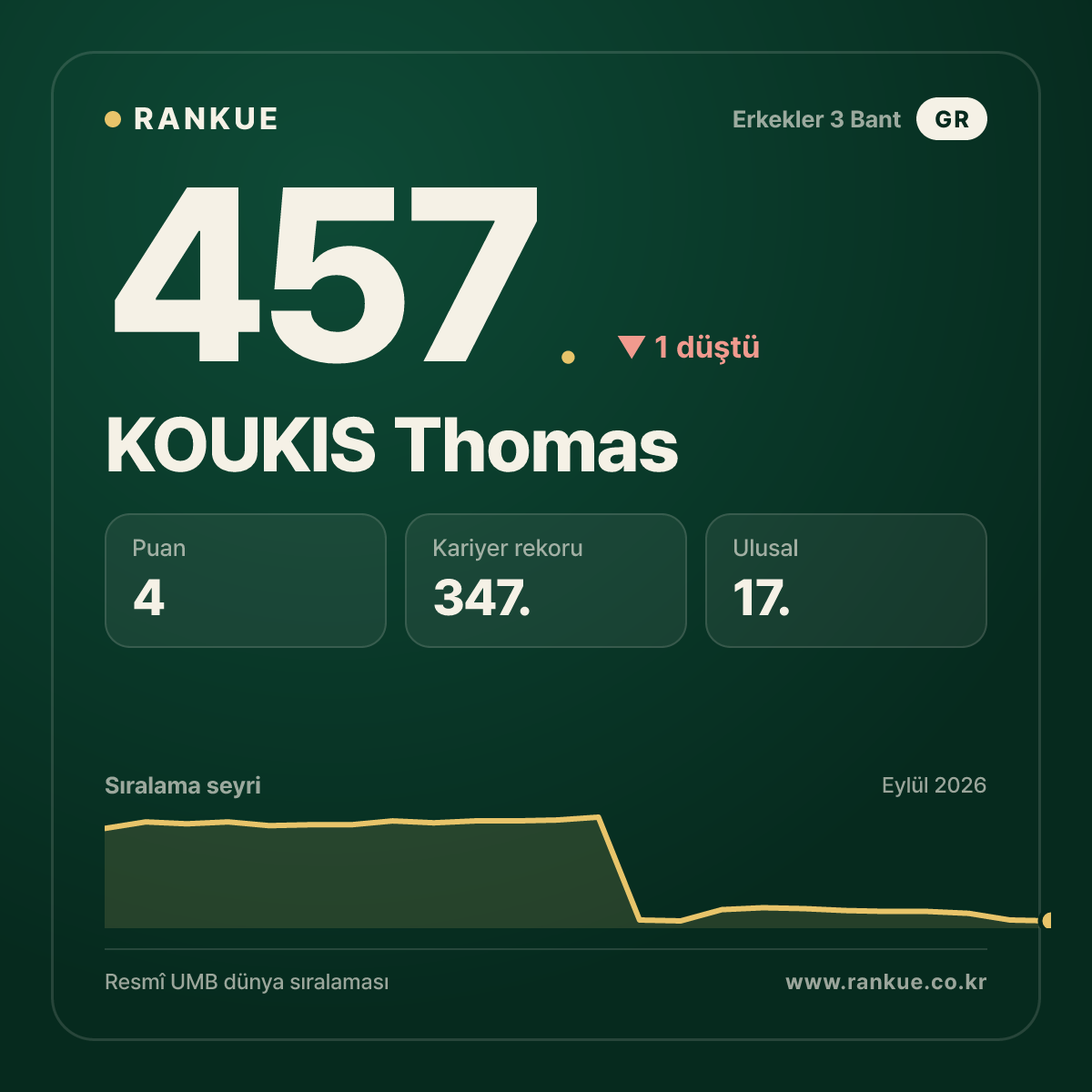 KOUKIS Thomas — 457.