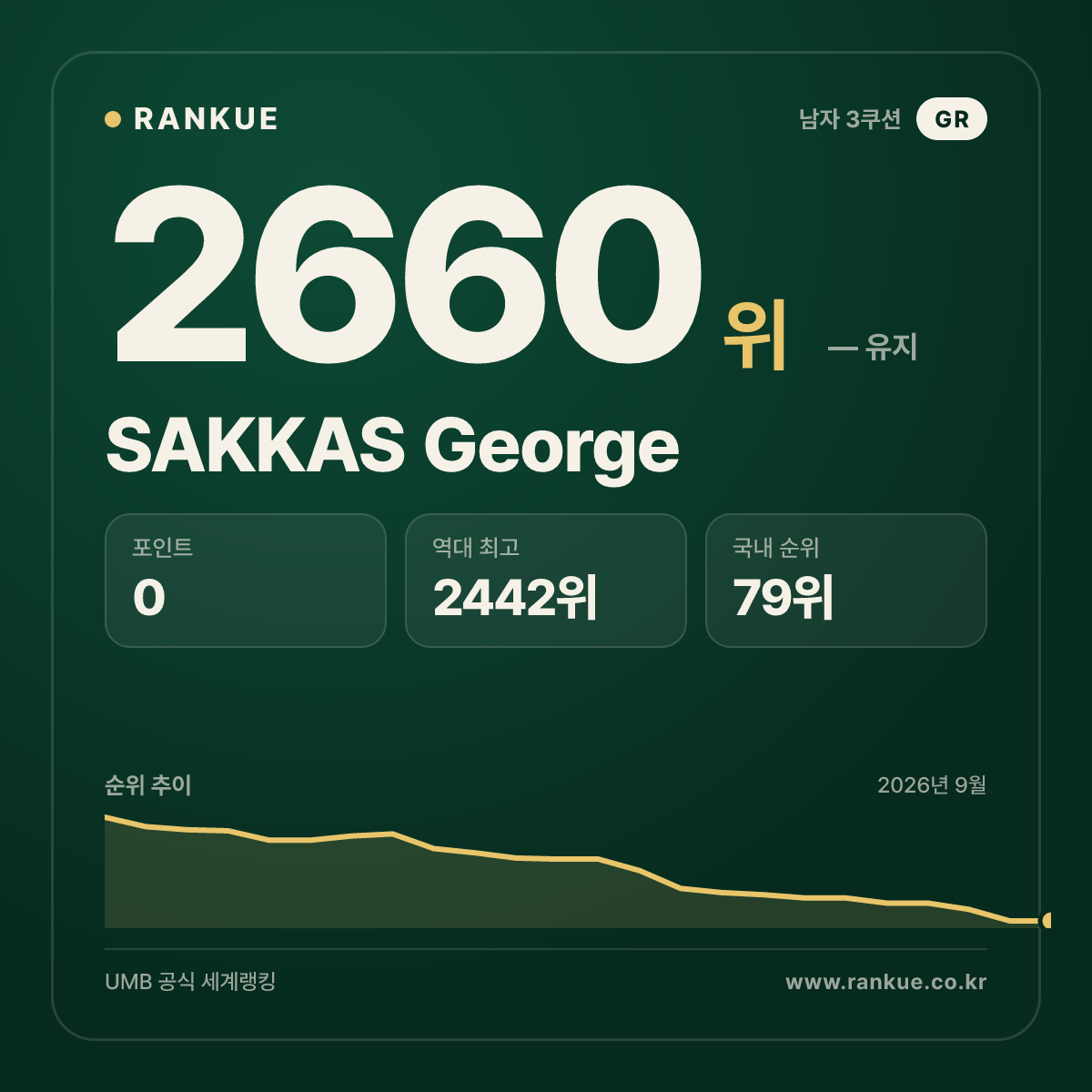 SAKKAS George — 당구 세계랭킹 2660위