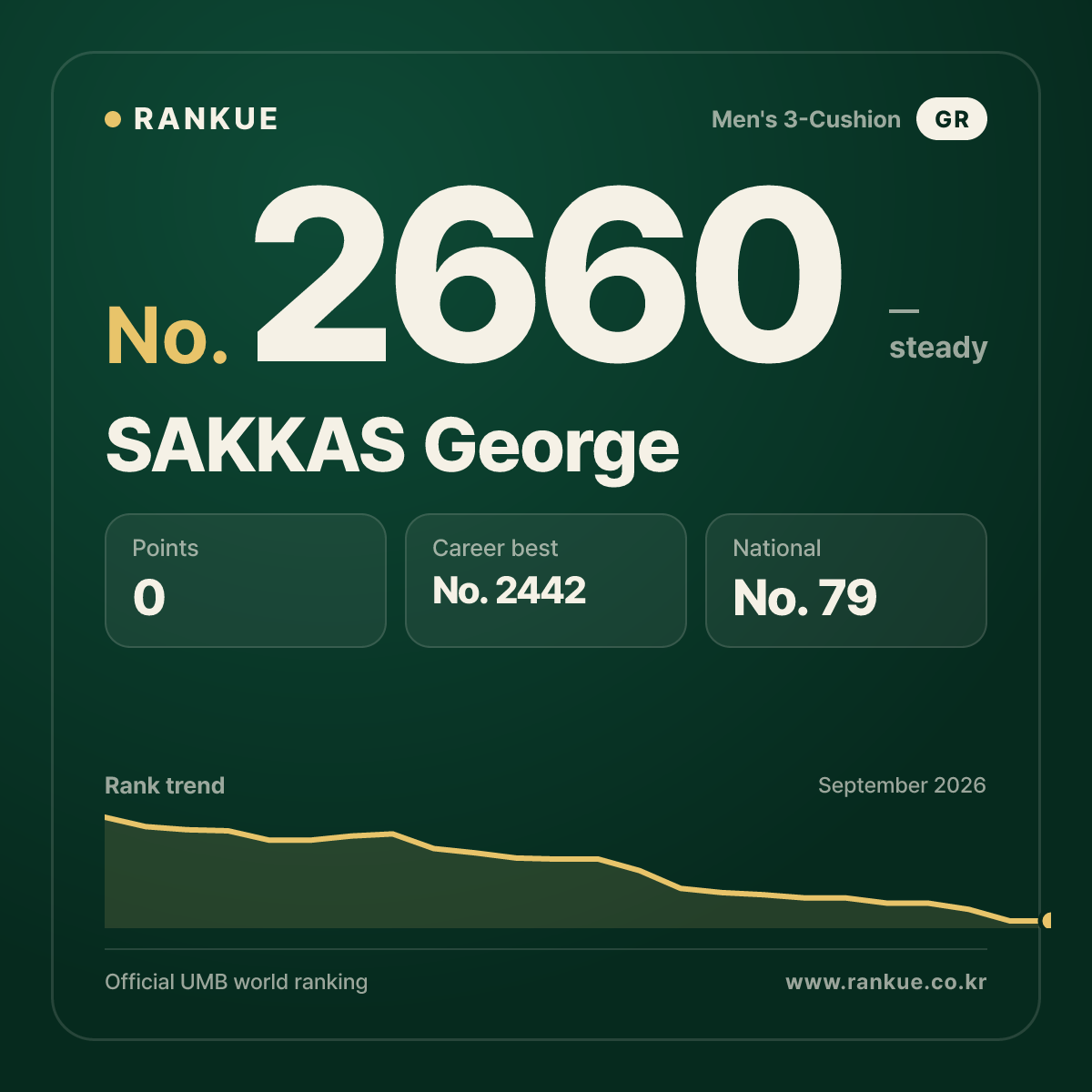 SAKKAS George — Billiards World Ranking No.2660