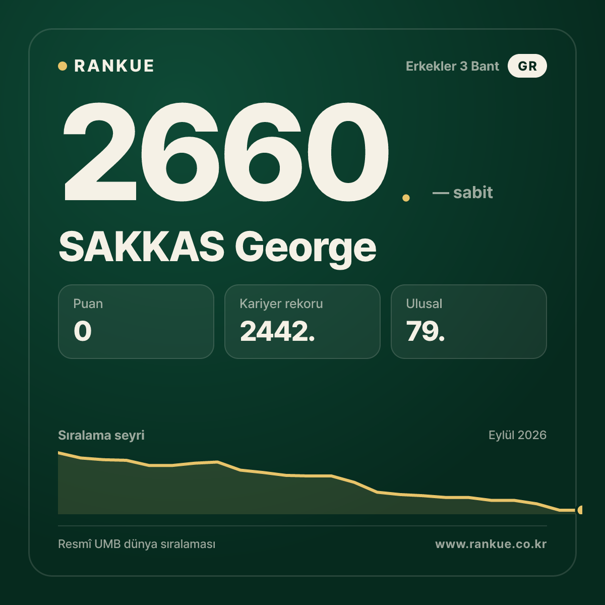 SAKKAS George — Bilardo Dünya Sıralaması 2660.
