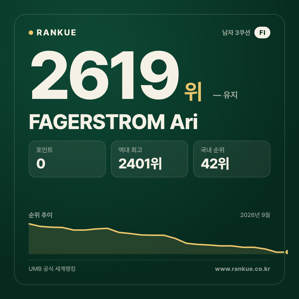 FAGERSTROM Ari — 당구 세계랭킹 2619위