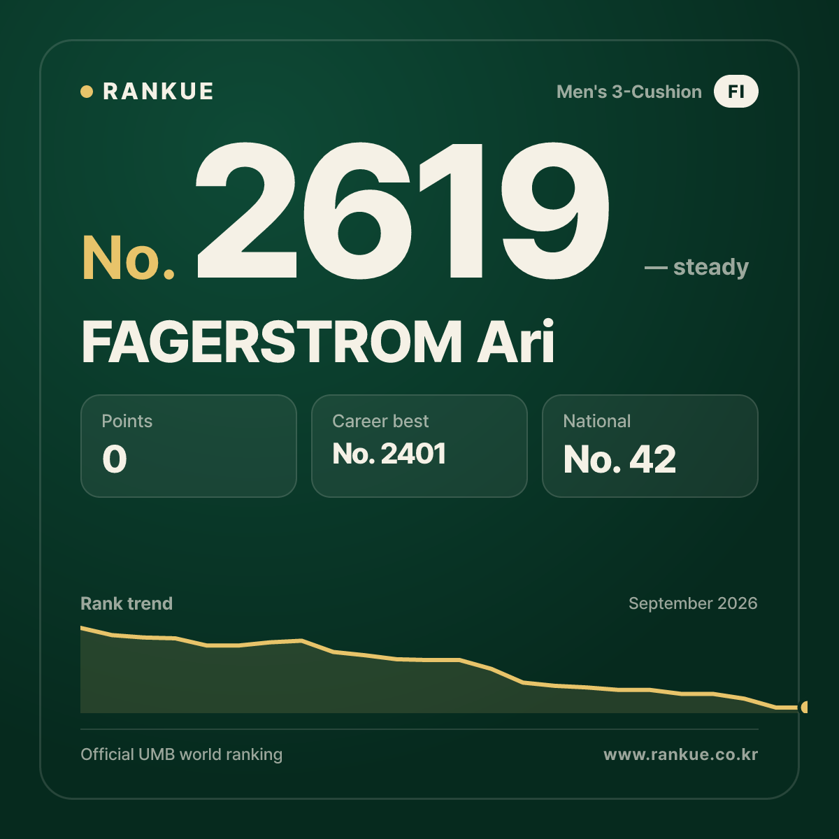 FAGERSTROM Ari — Billiards World Ranking No.2619