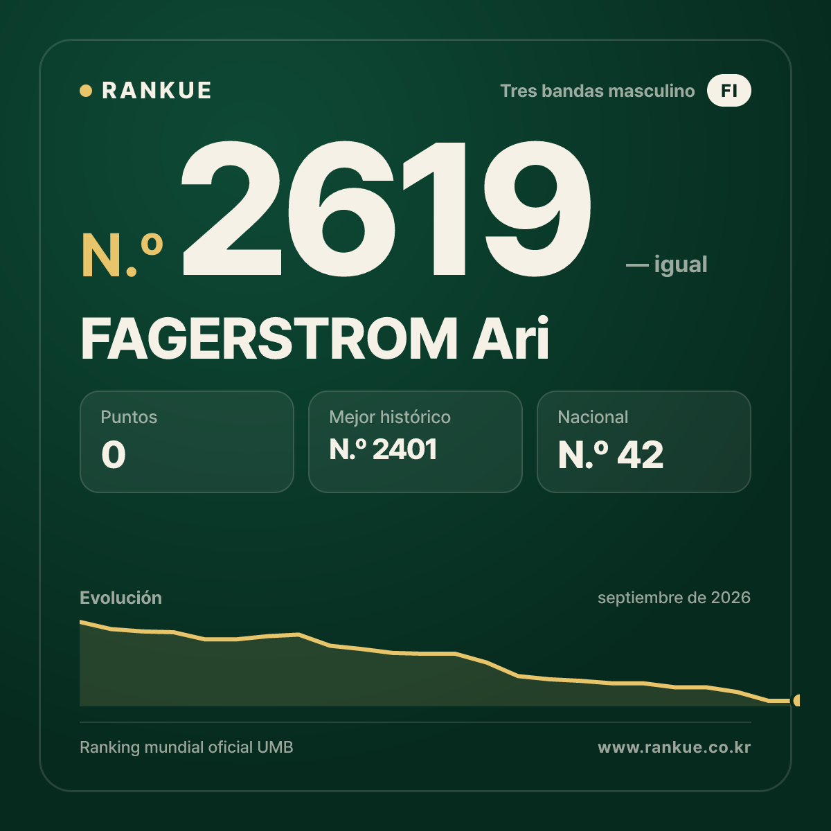 FAGERSTROM Ari — Ranking Mundial de Billar N.º 2619