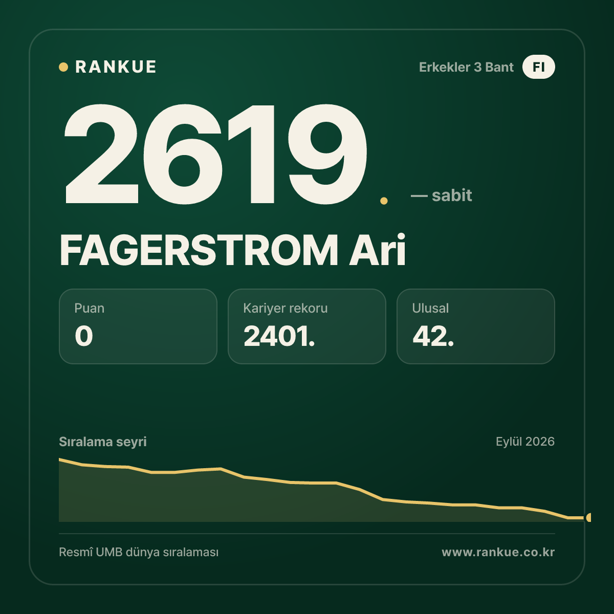 FAGERSTROM Ari — Bilardo Dünya Sıralaması 2619.