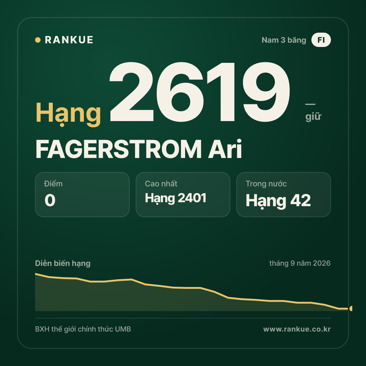 FAGERSTROM Ari — BXH Bida Thế giới hạng 2619