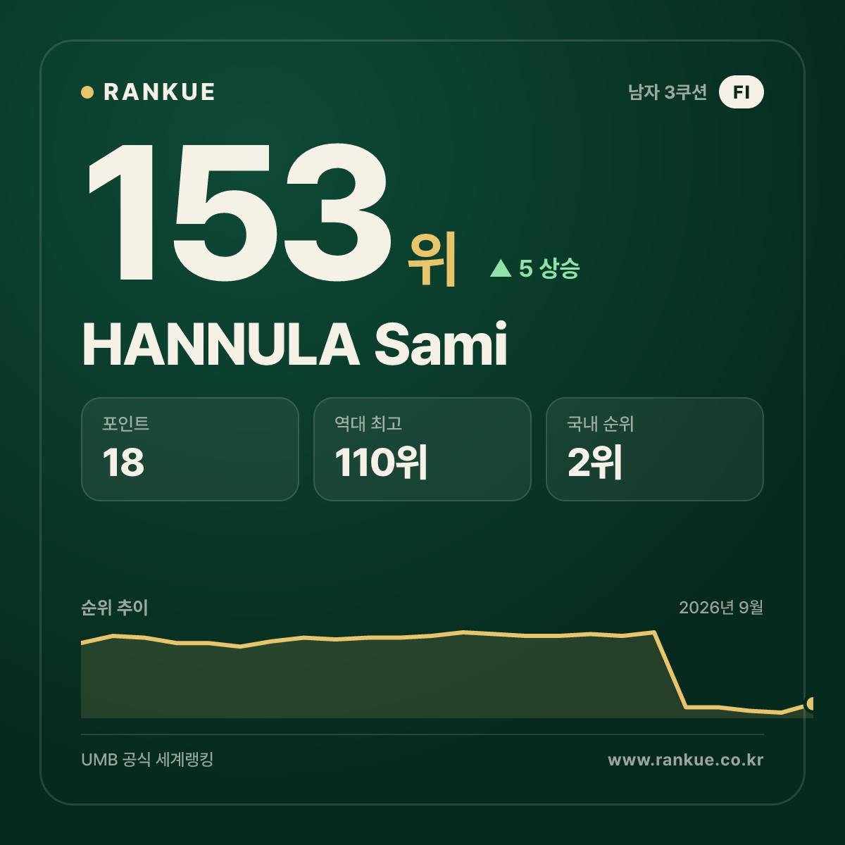 HANNULA Sami — 153위