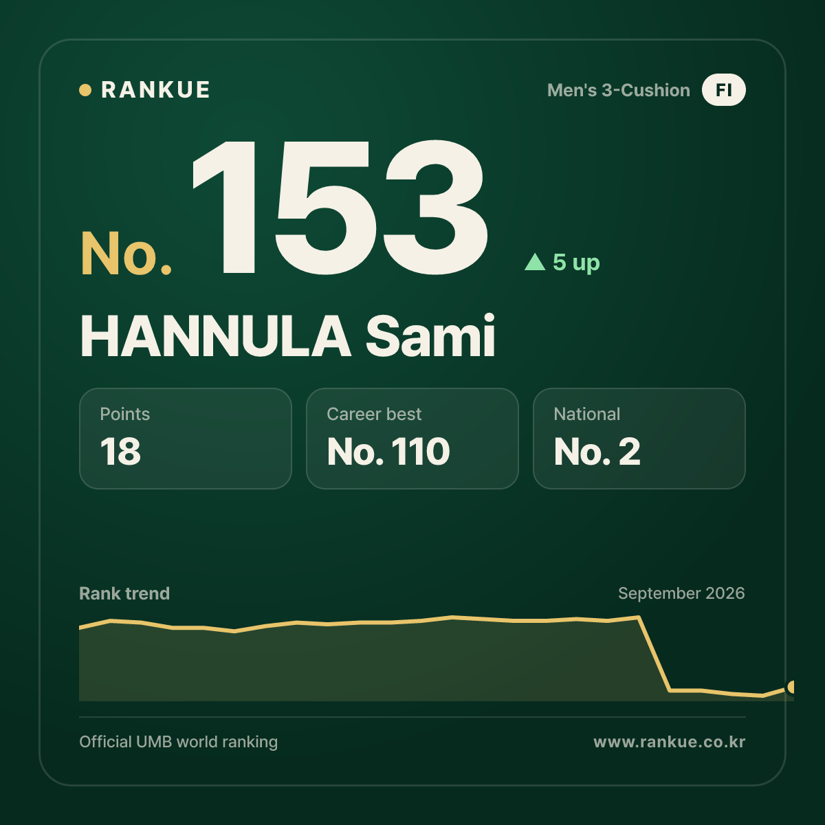 HANNULA Sami — No.153