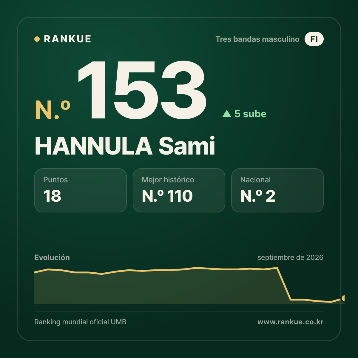 HANNULA Sami — N.º 153