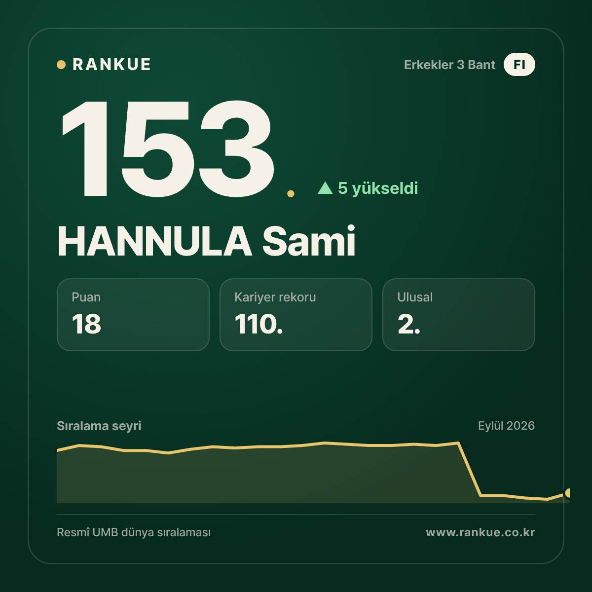 HANNULA Sami — 153.