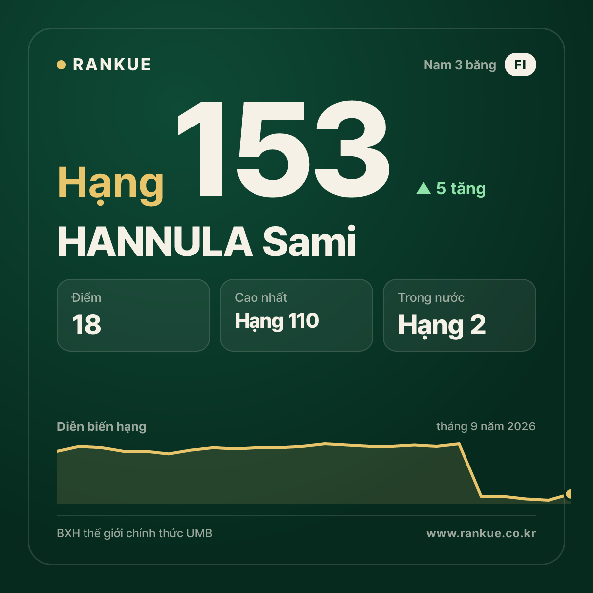 HANNULA Sami — hạng 153