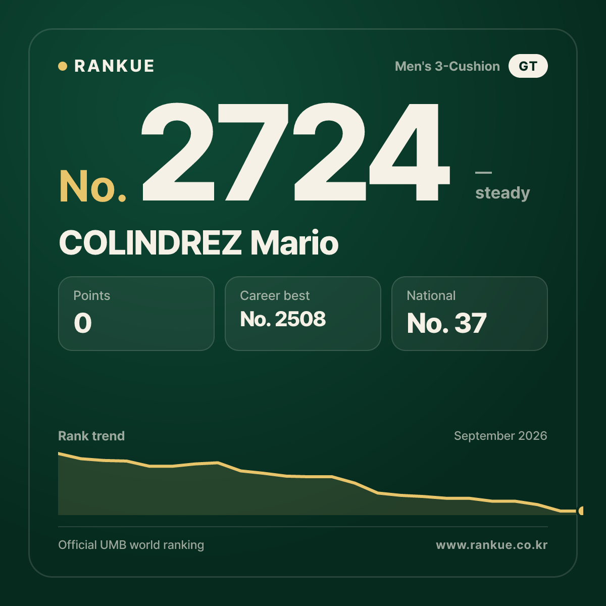 COLINDREZ Mario — Billiards World Ranking No.2724