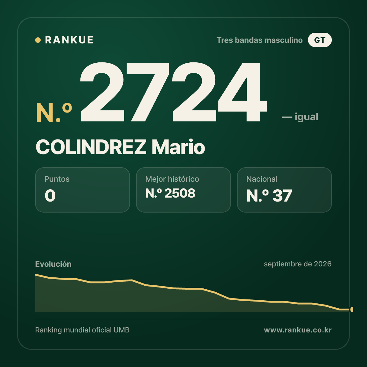 COLINDREZ Mario — Ranking Mundial de Billar N.º 2724