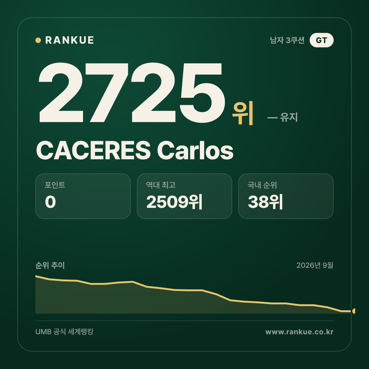CACERES Carlos — 당구 세계랭킹 2725위