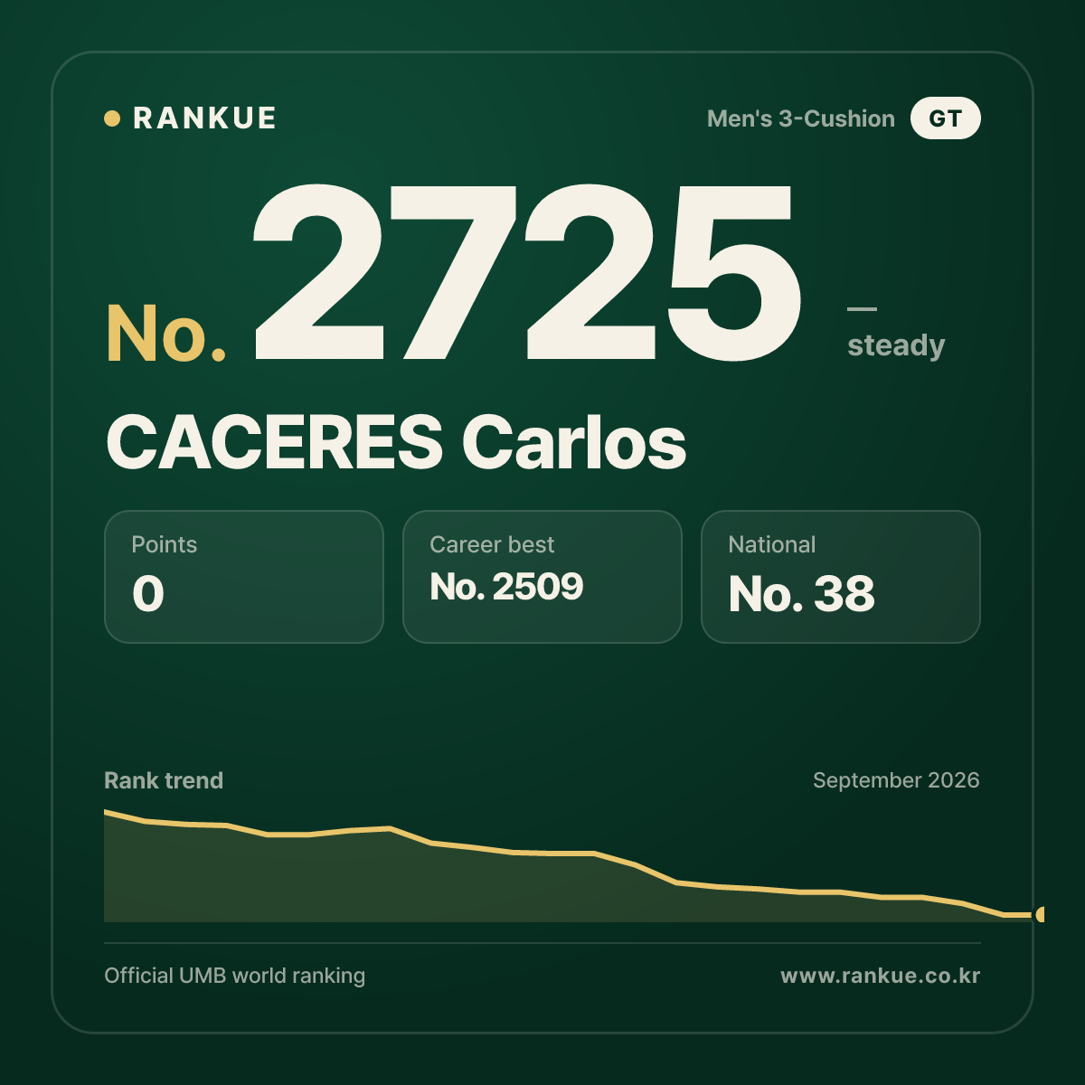 CACERES Carlos — Billiards World Ranking No.2725