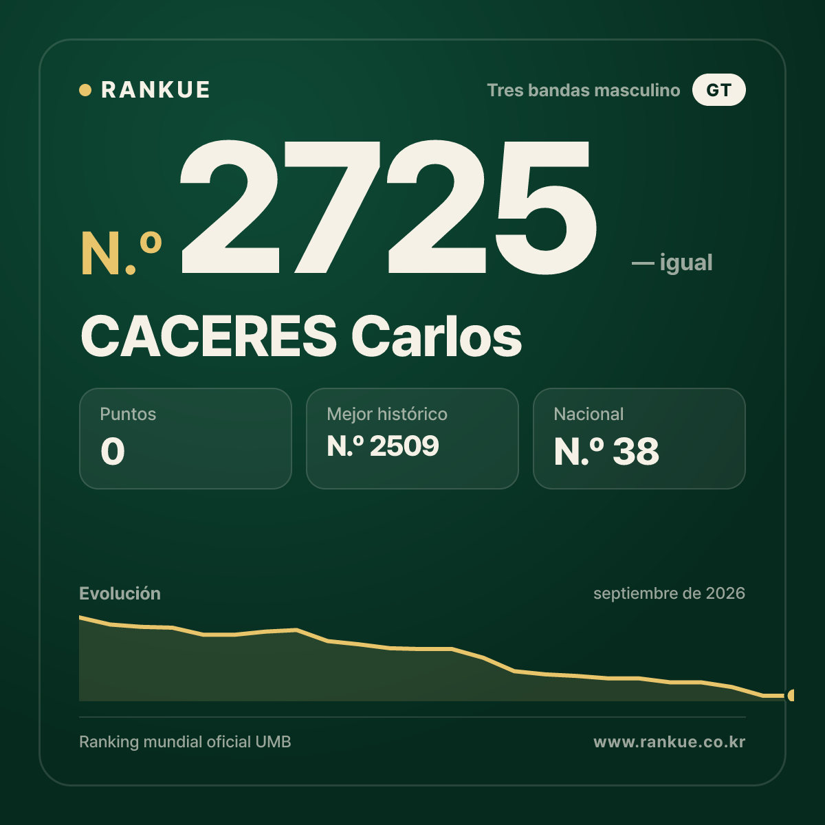 CACERES Carlos — Ranking Mundial de Billar N.º 2725