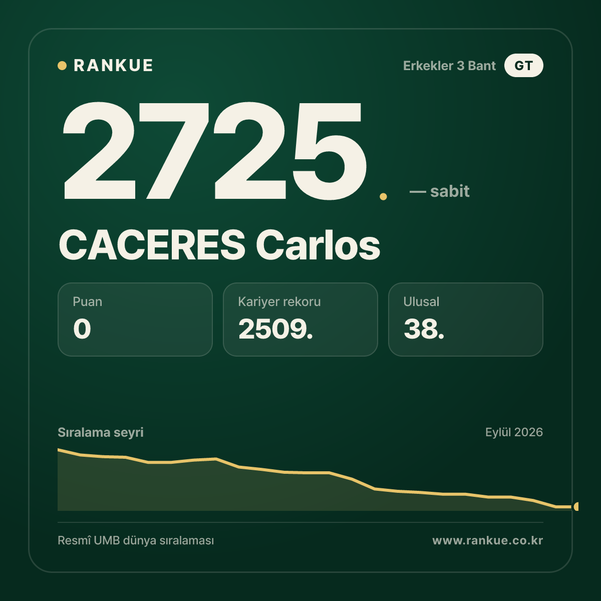 CACERES Carlos — Bilardo Dünya Sıralaması 2725.