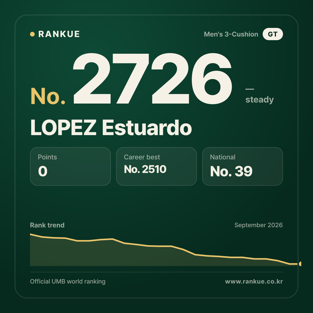 LOPEZ Estuardo — Billiards World Ranking No.2726