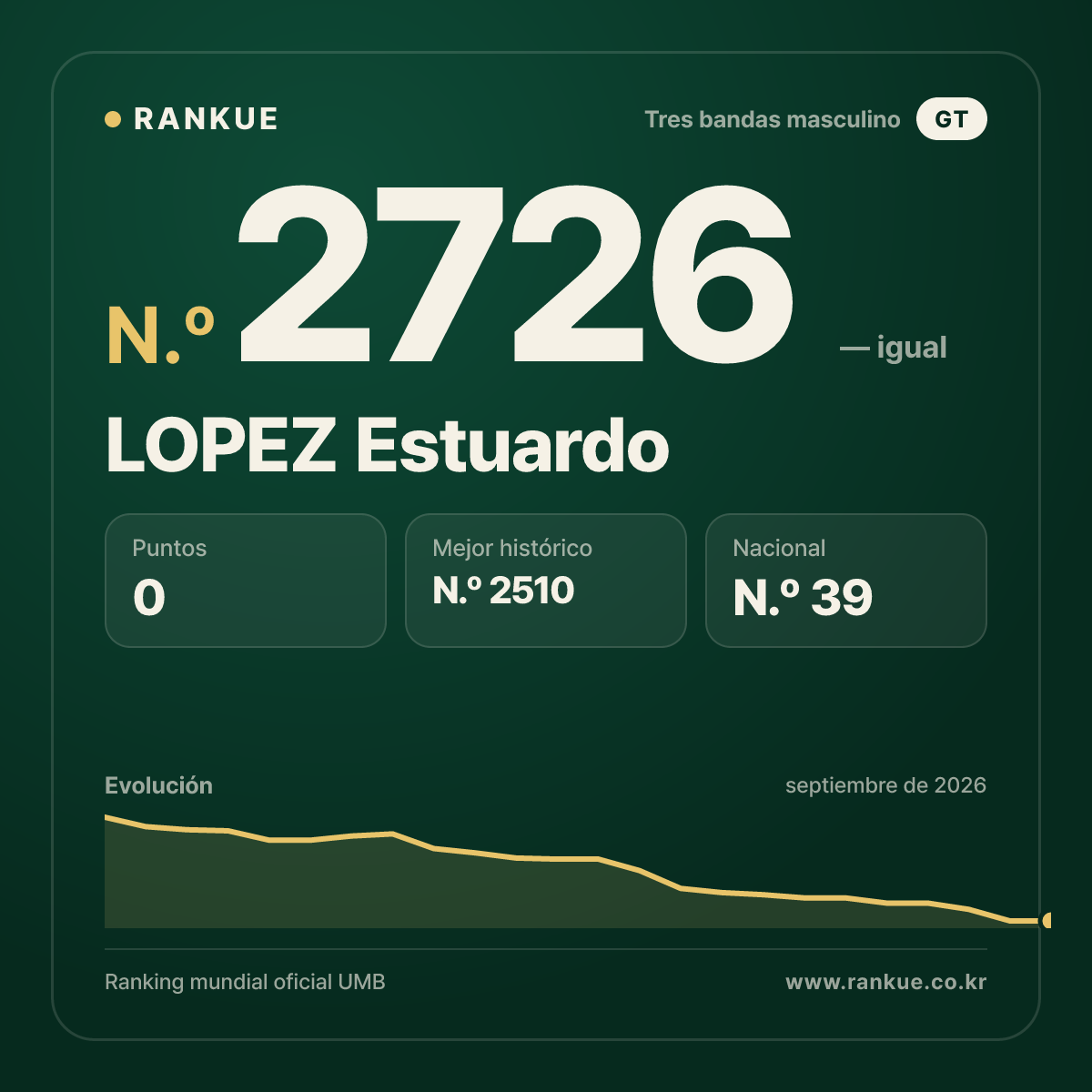 LOPEZ Estuardo — Ranking Mundial de Billar N.º 2726