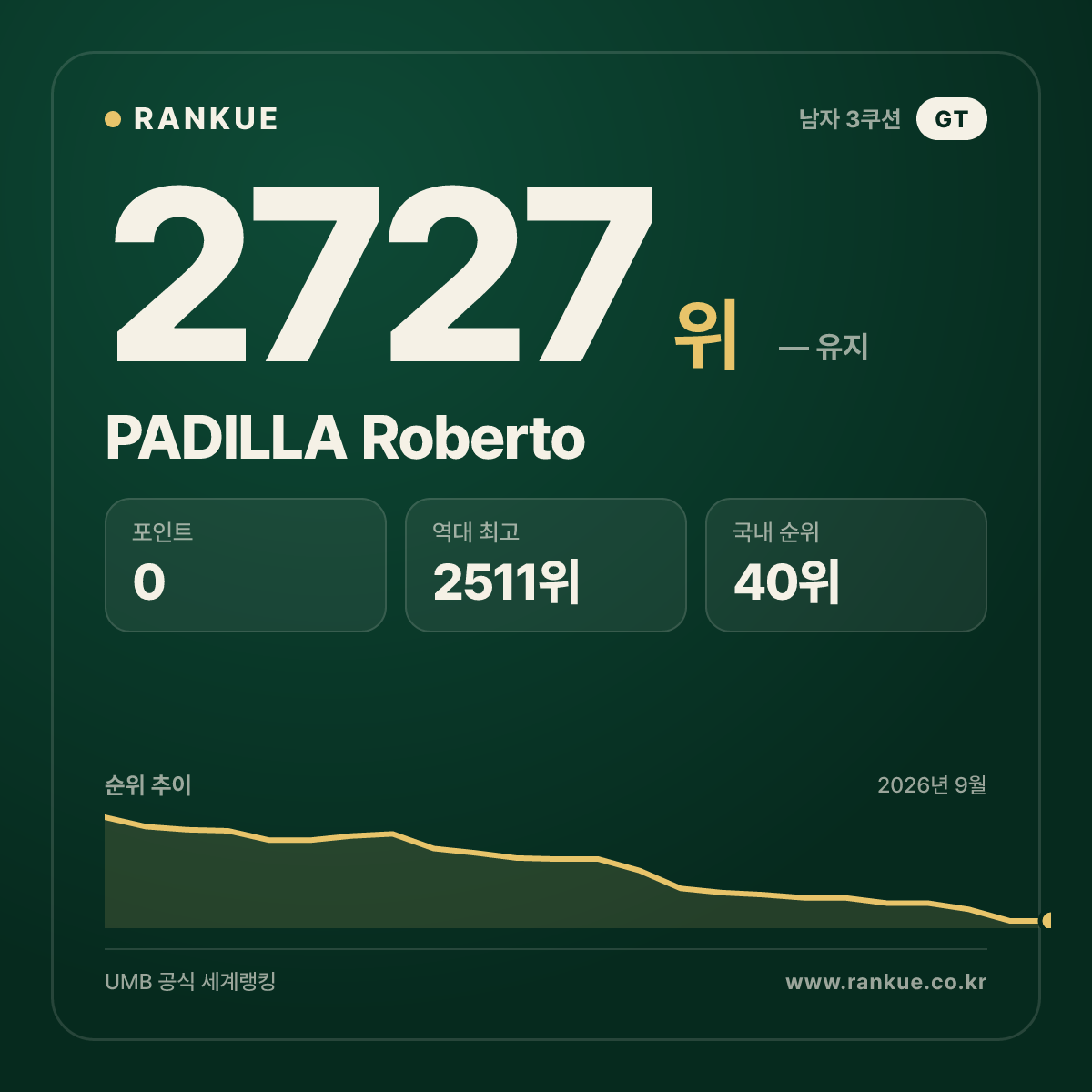 PADILLA Roberto — 당구 세계랭킹 2727위