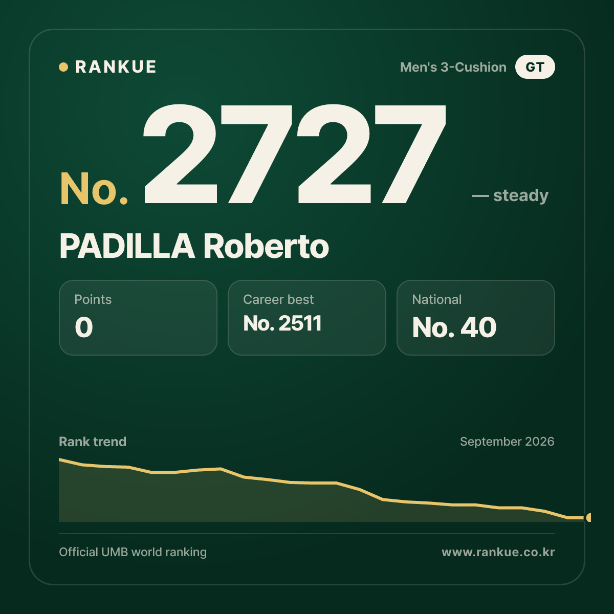 PADILLA Roberto — Billiards World Ranking No.2727