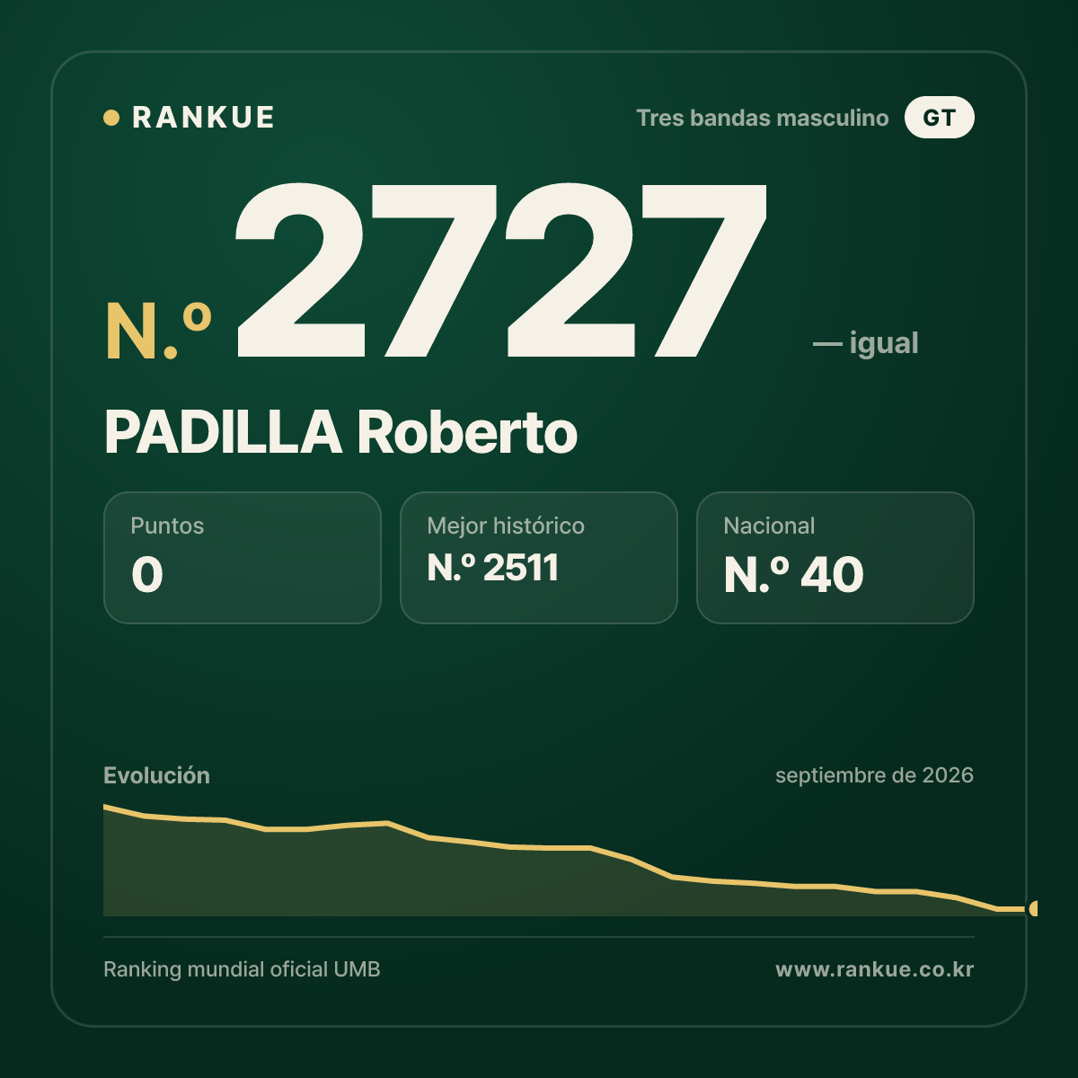 PADILLA Roberto — Ranking Mundial de Billar N.º 2727