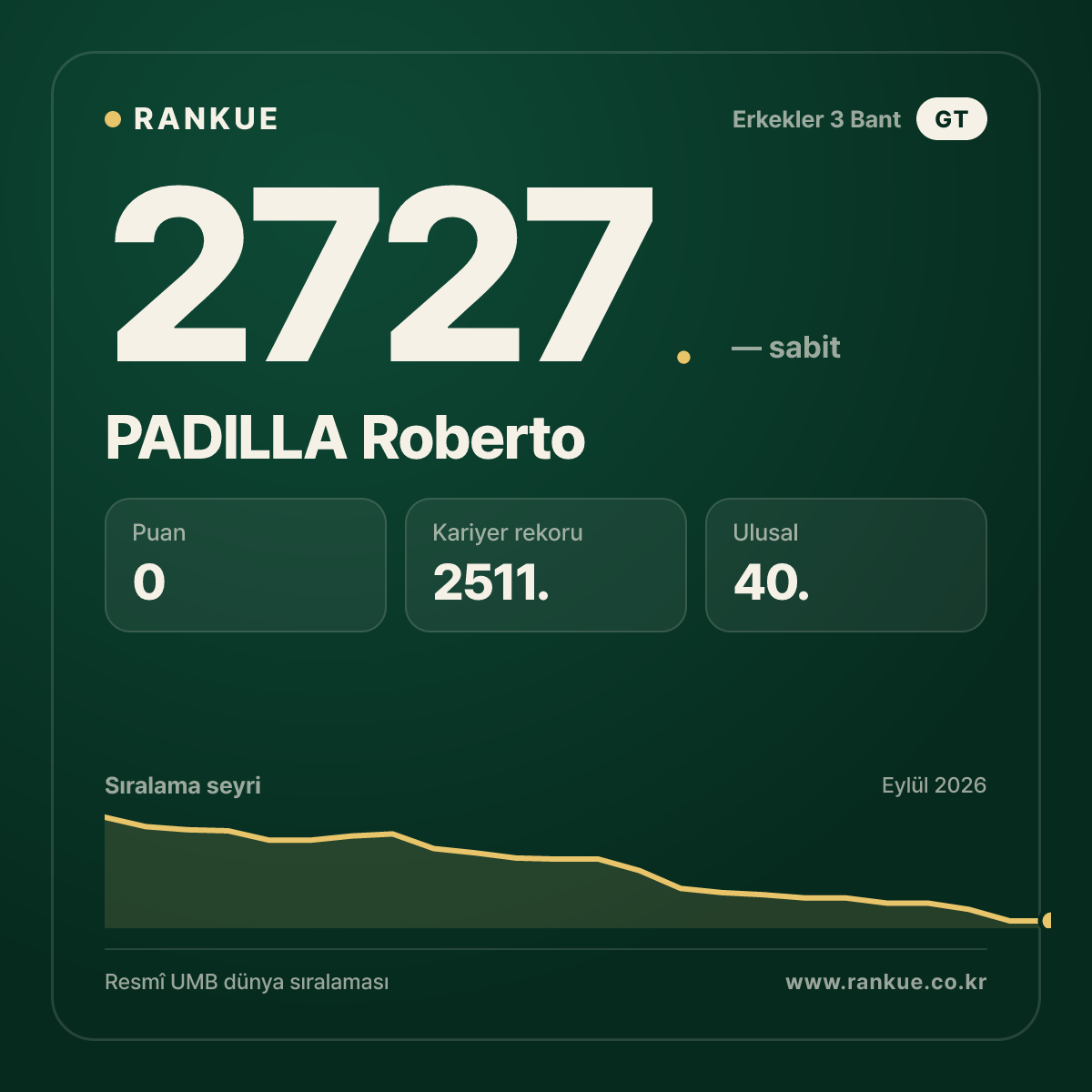 PADILLA Roberto — Bilardo Dünya Sıralaması 2727.