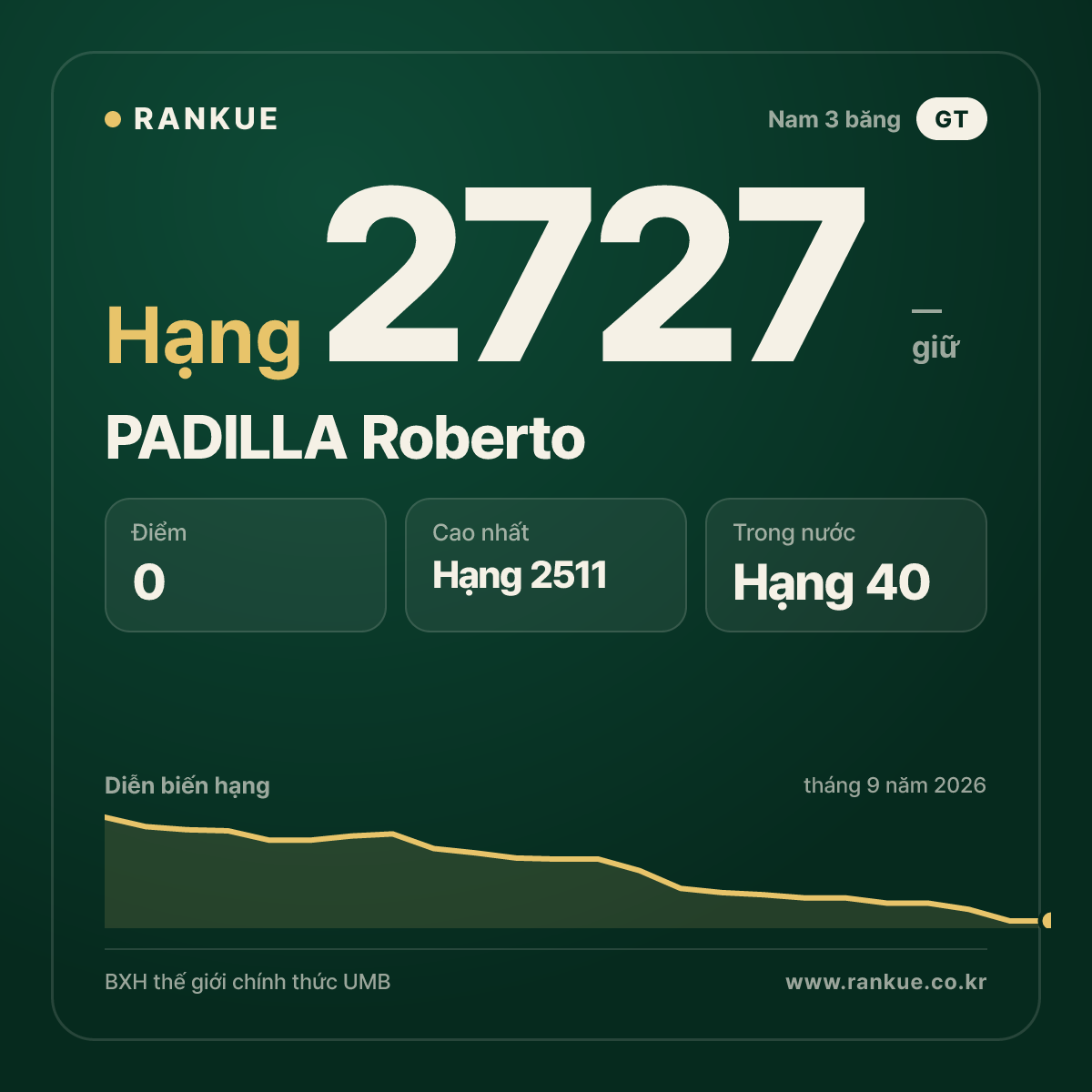 PADILLA Roberto — BXH Bida Thế giới hạng 2727