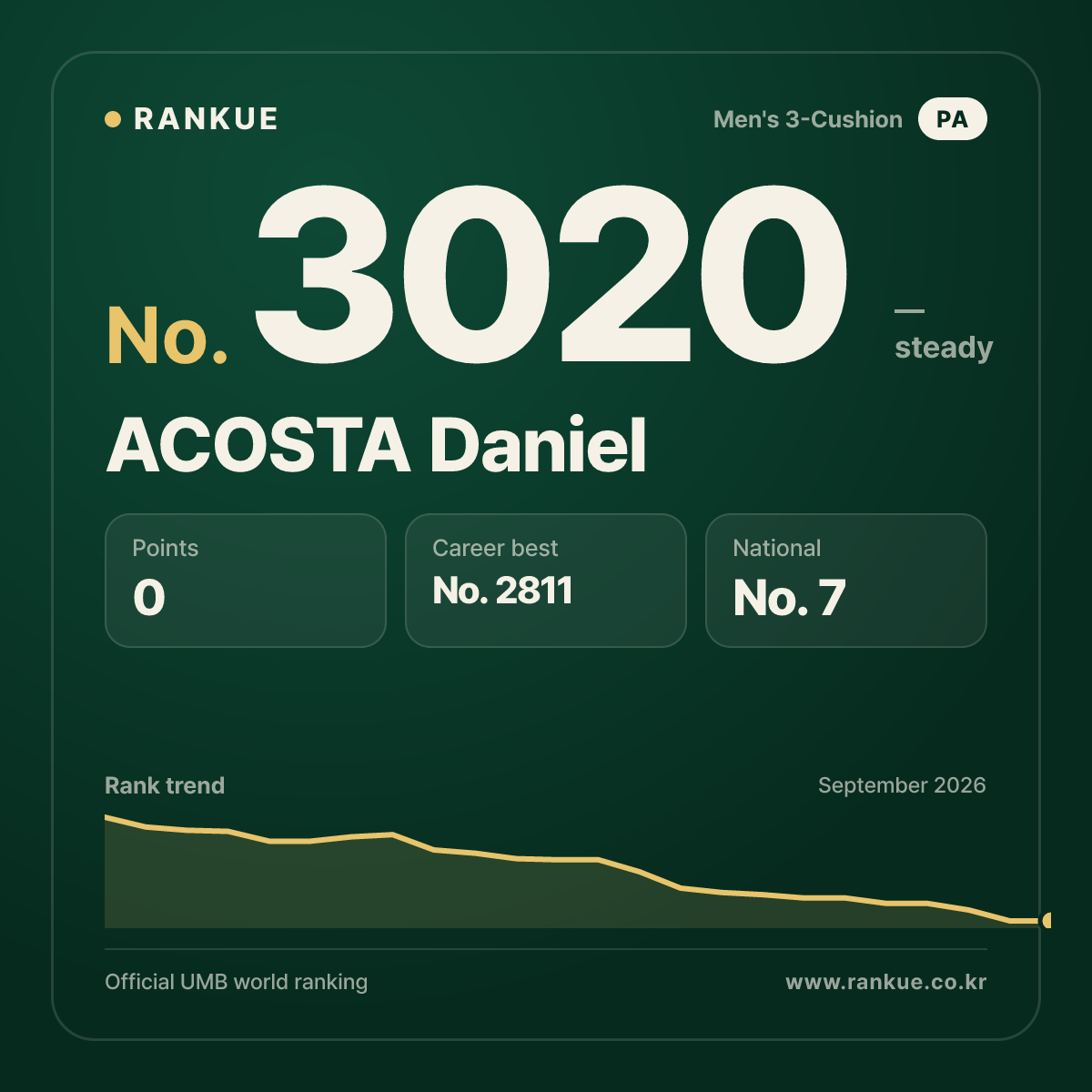 ACOSTA Daniel — Billiards World Ranking No.3020