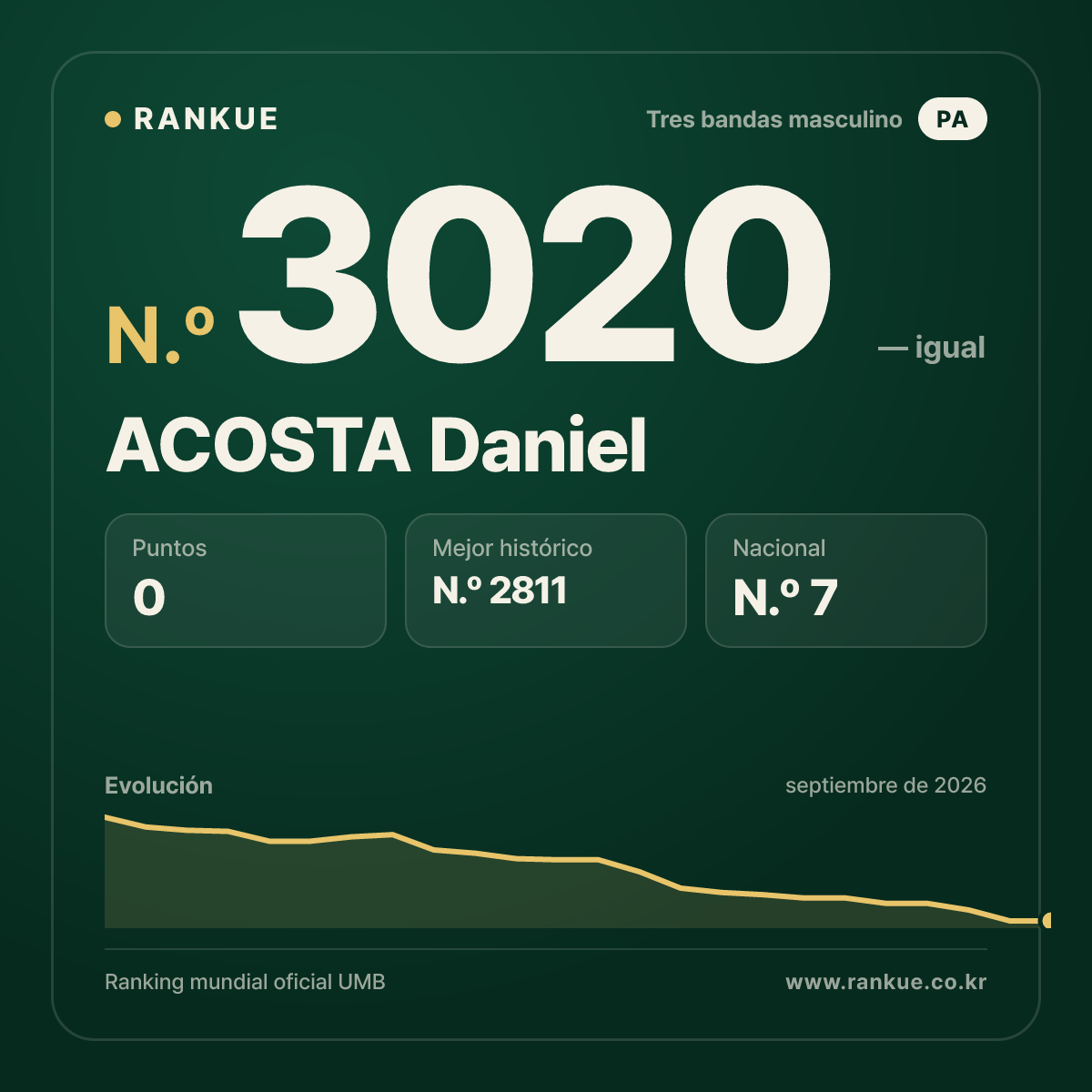 ACOSTA Daniel — Ranking Mundial de Billar N.º 3020