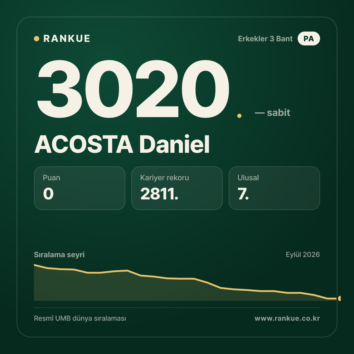 ACOSTA Daniel — Bilardo Dünya Sıralaması 3020.