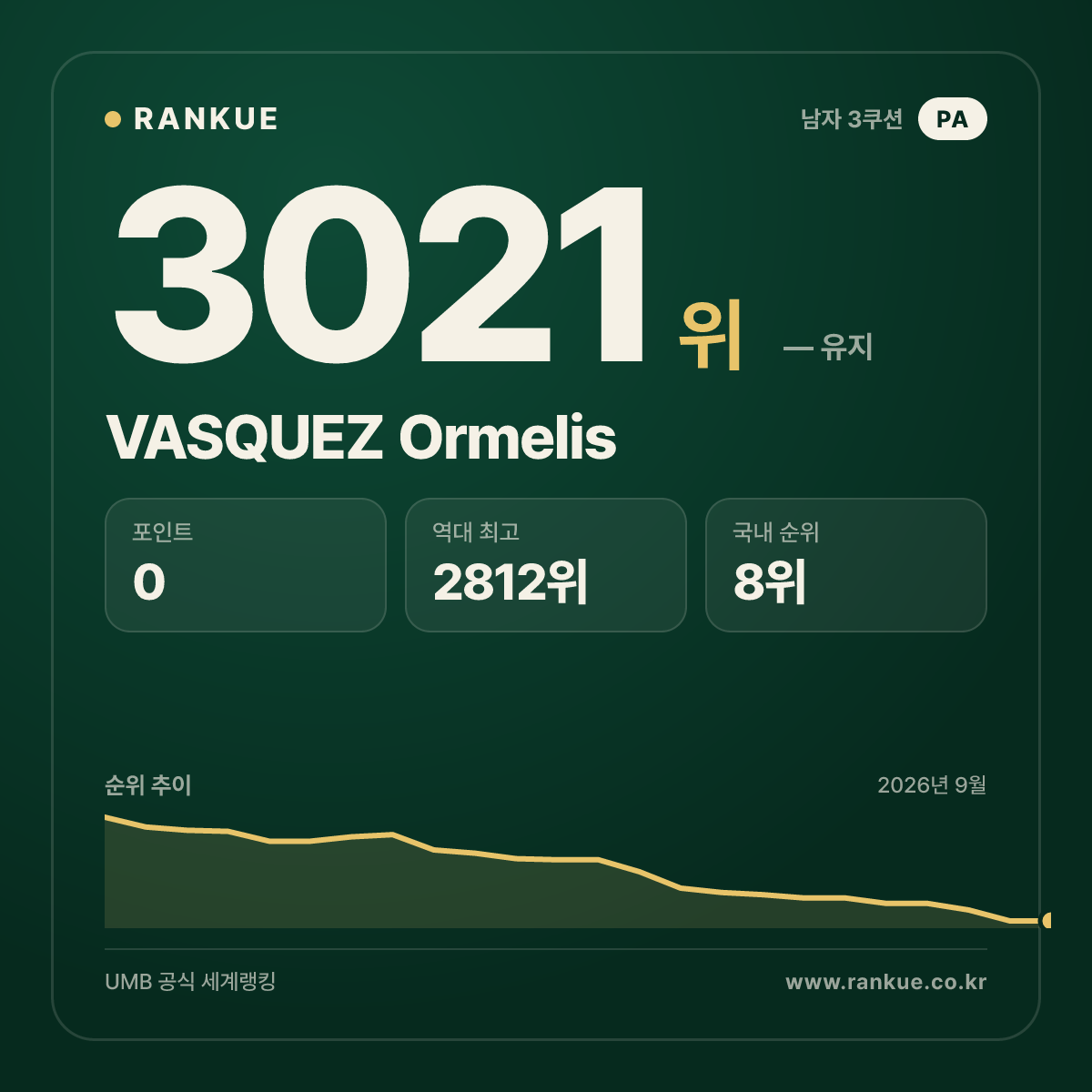 VASQUEZ Ormelis — 당구 세계랭킹 3021위