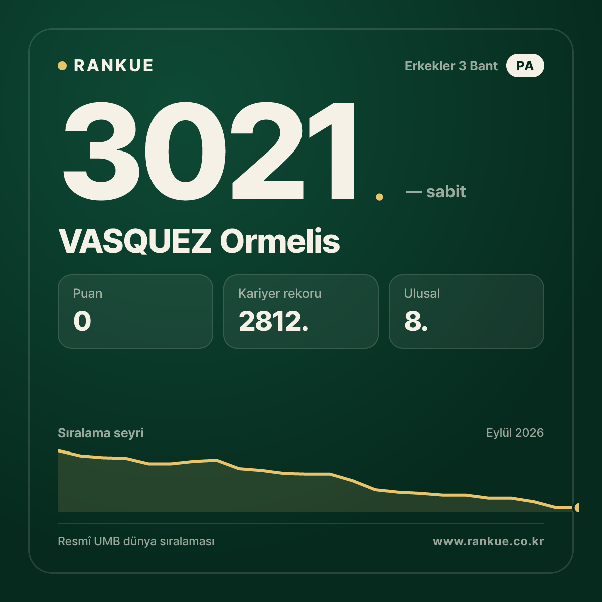 VASQUEZ Ormelis — Bilardo Dünya Sıralaması 3021.