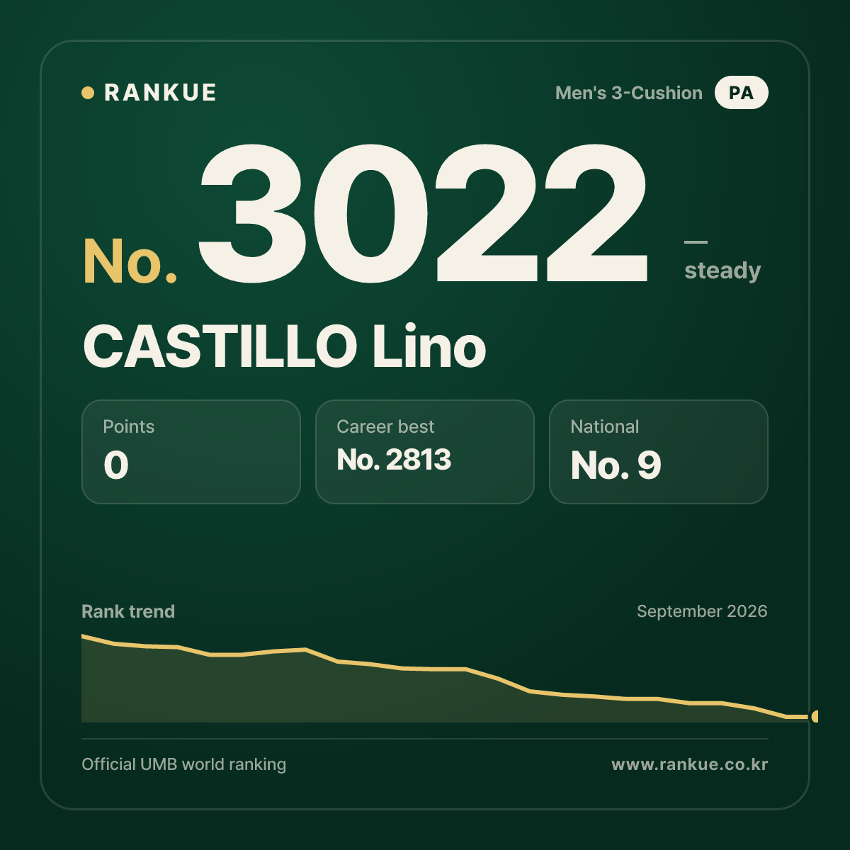 CASTILLO Lino — Billiards World Ranking No.3022