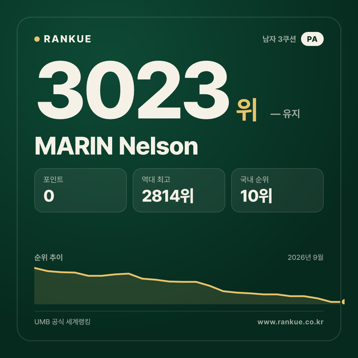 MARIN Nelson — 당구 세계랭킹 3023위