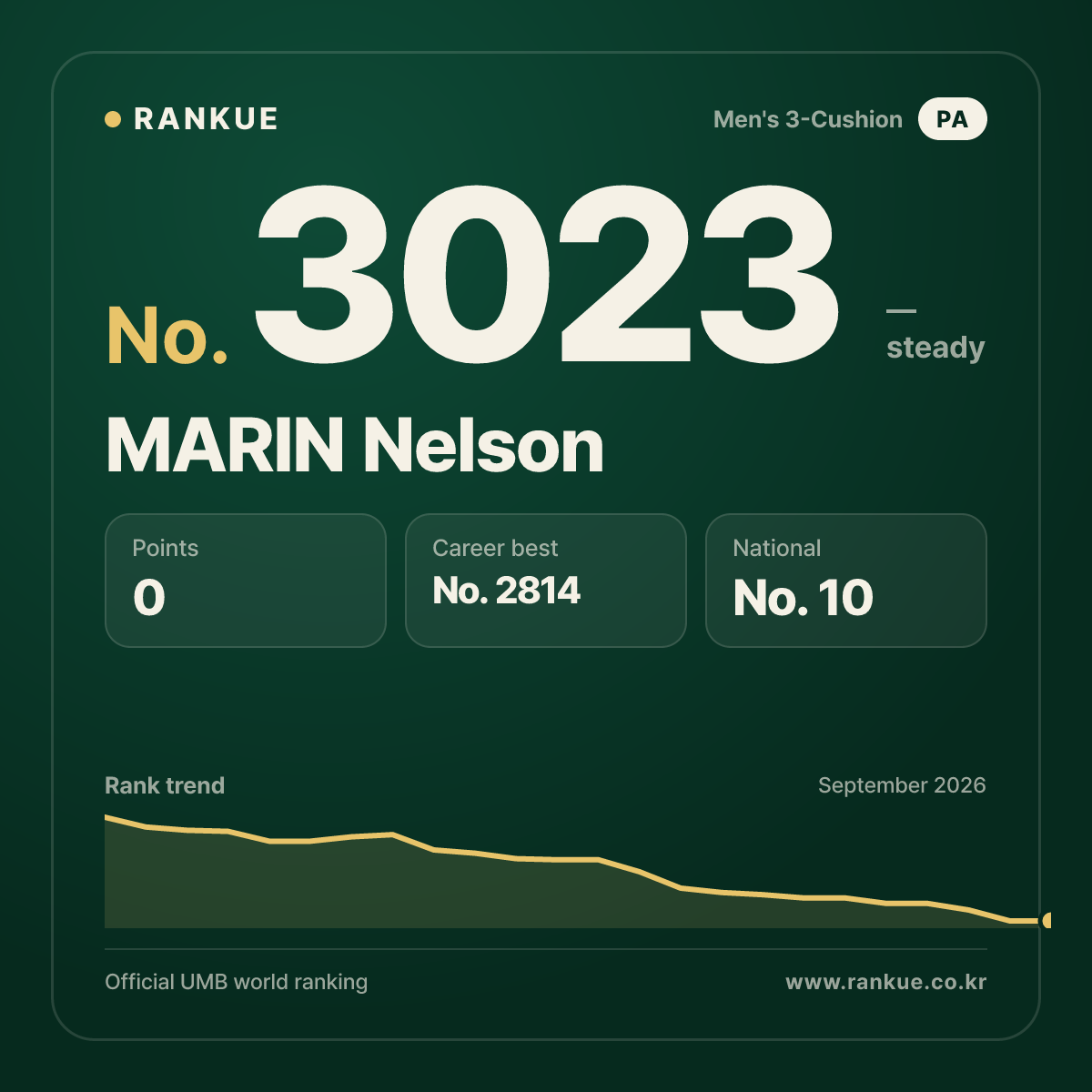 MARIN Nelson — Billiards World Ranking No.3023