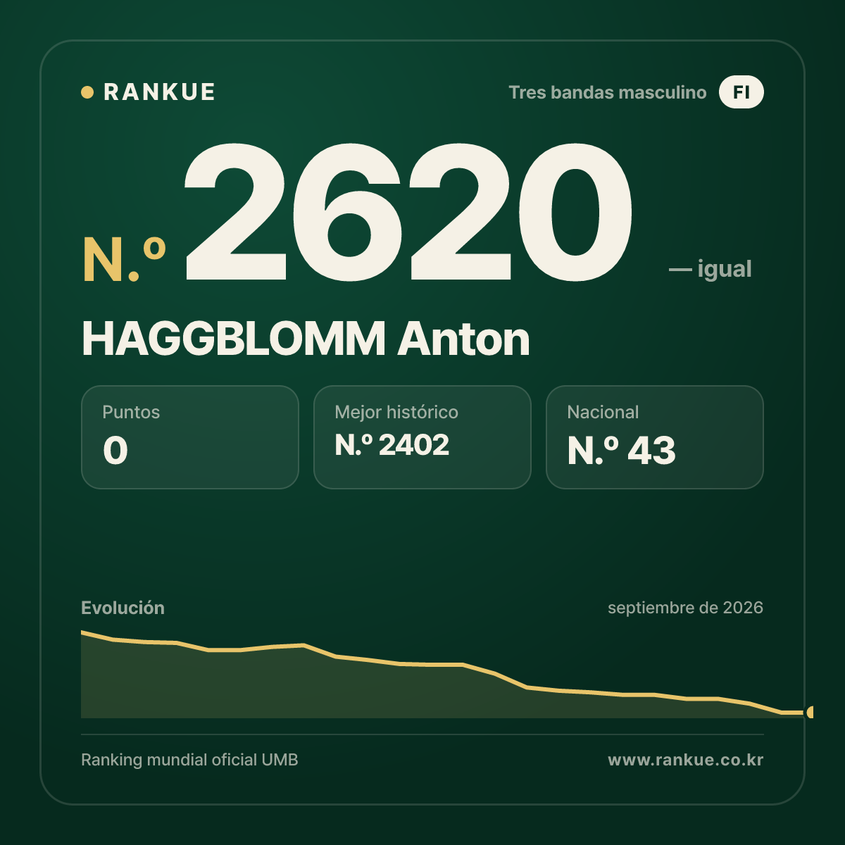 HAGGBLOMM Anton — Ranking Mundial de Billar N.º 2620