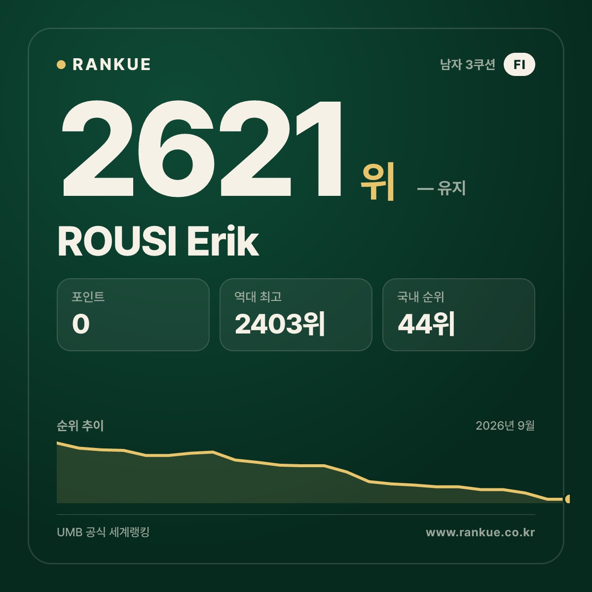 ROUSI Erik — 당구 세계랭킹 2621위