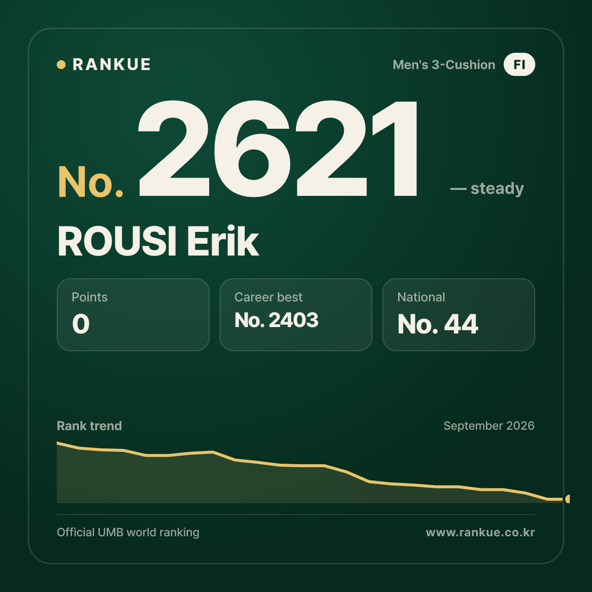 ROUSI Erik — Billiards World Ranking No.2621