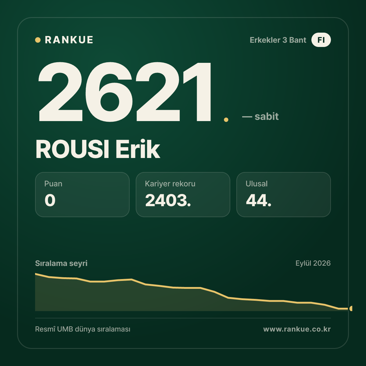 ROUSI Erik — Bilardo Dünya Sıralaması 2621.