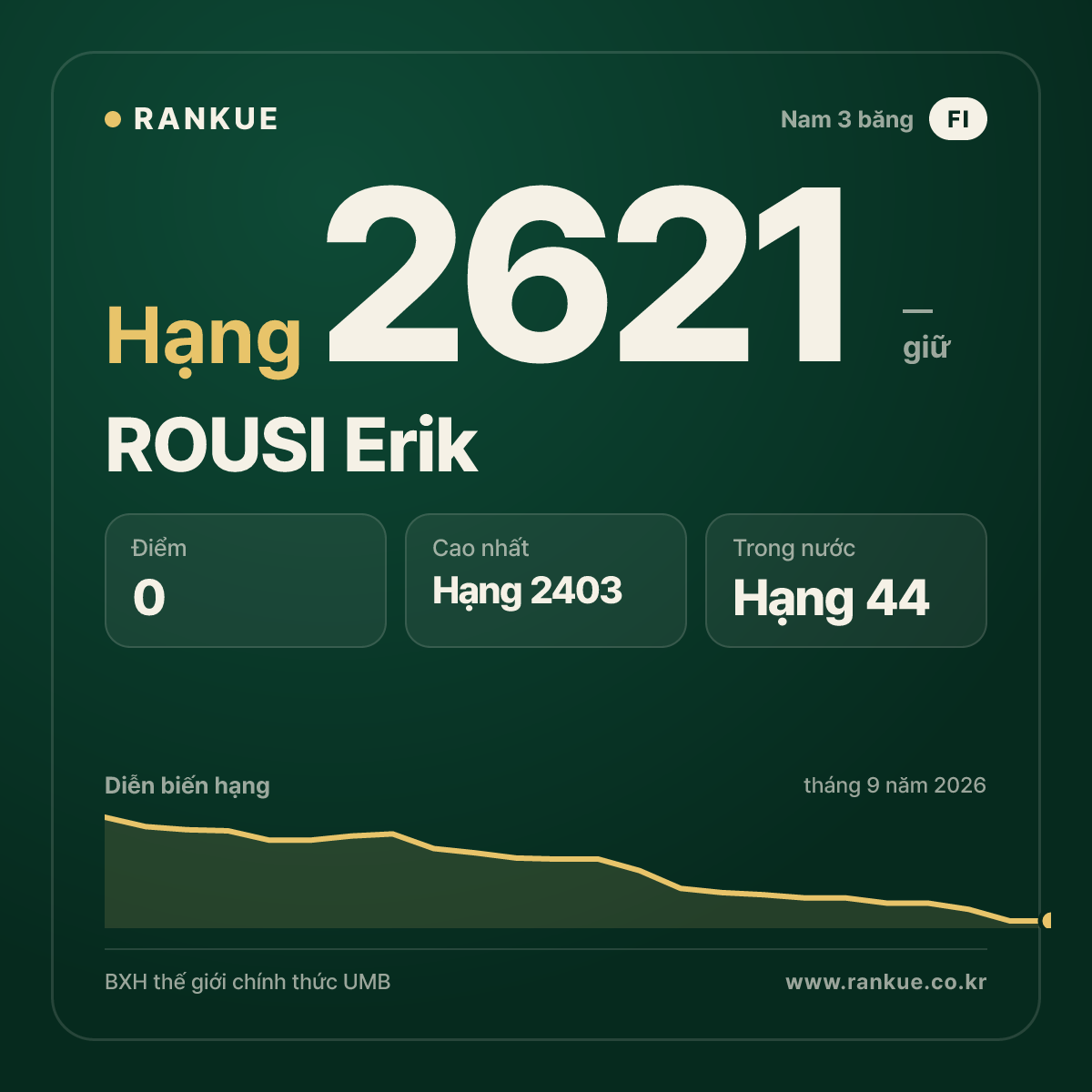 ROUSI Erik — BXH Bida Thế giới hạng 2621