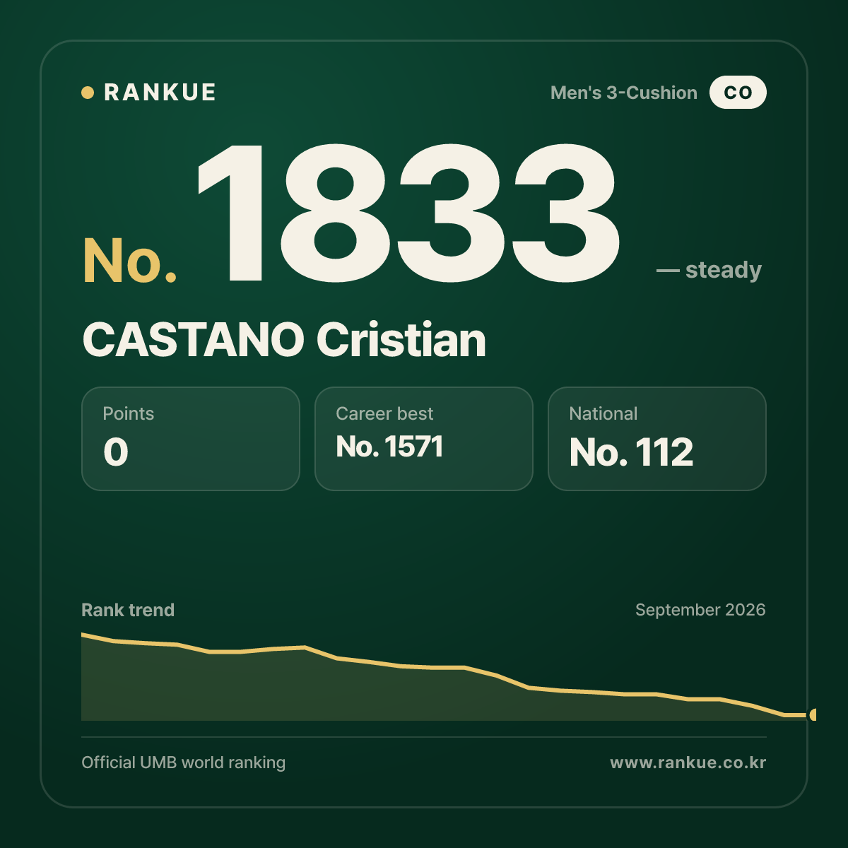 CASTANO Cristian — Billiards World Ranking No.1833